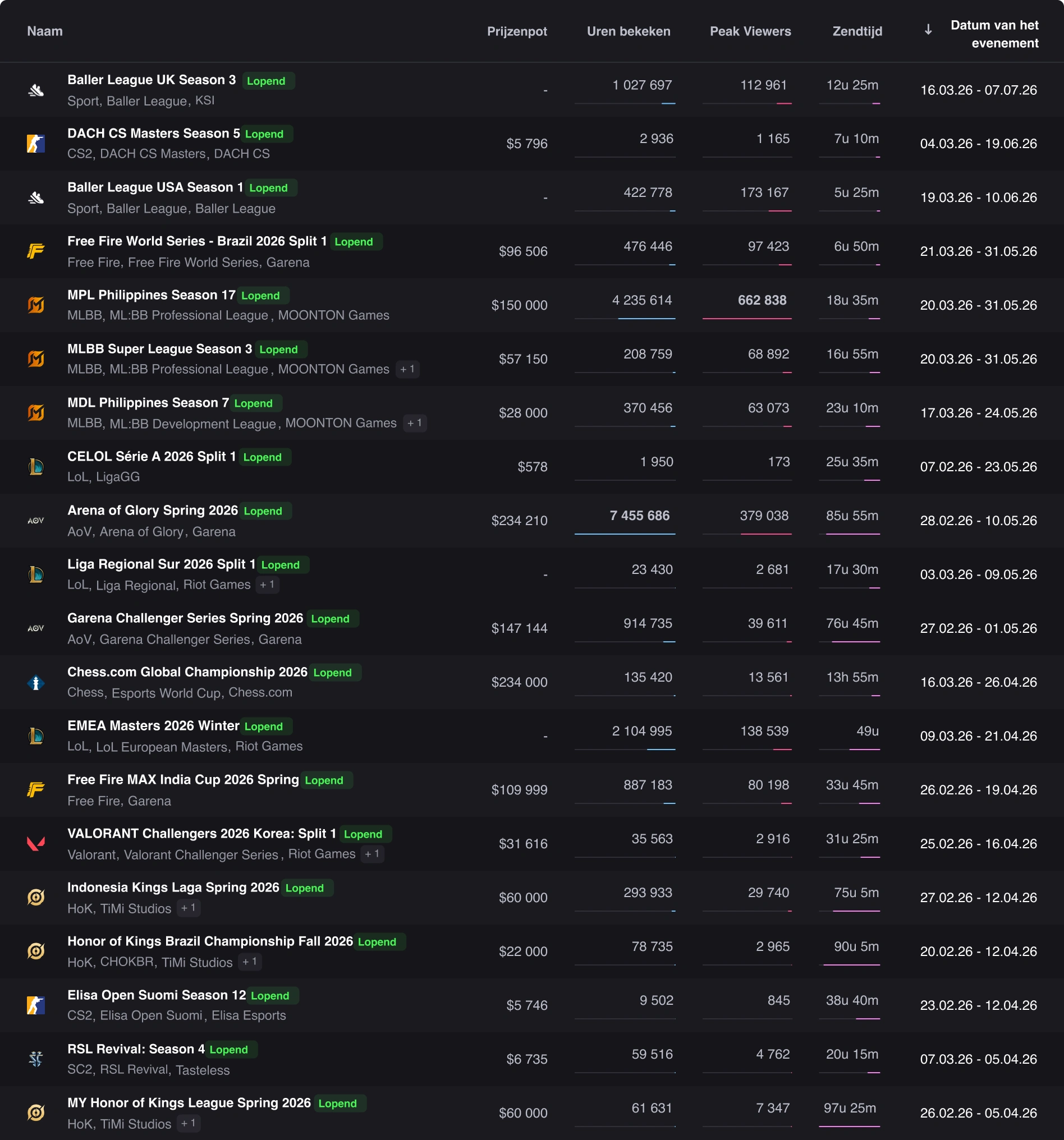 Lijst met esports-toernooien met prijzengeld, aantal bekeken uren, piekaantallen en data, waaronder games als CS2, Valorant, Free Fire en League of Legends